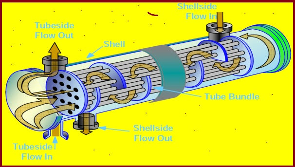 Sanitary Stainless Steel Shell & Tube Heat Exchanger - with sanitary Tri-Clamp Fittings on Ends
